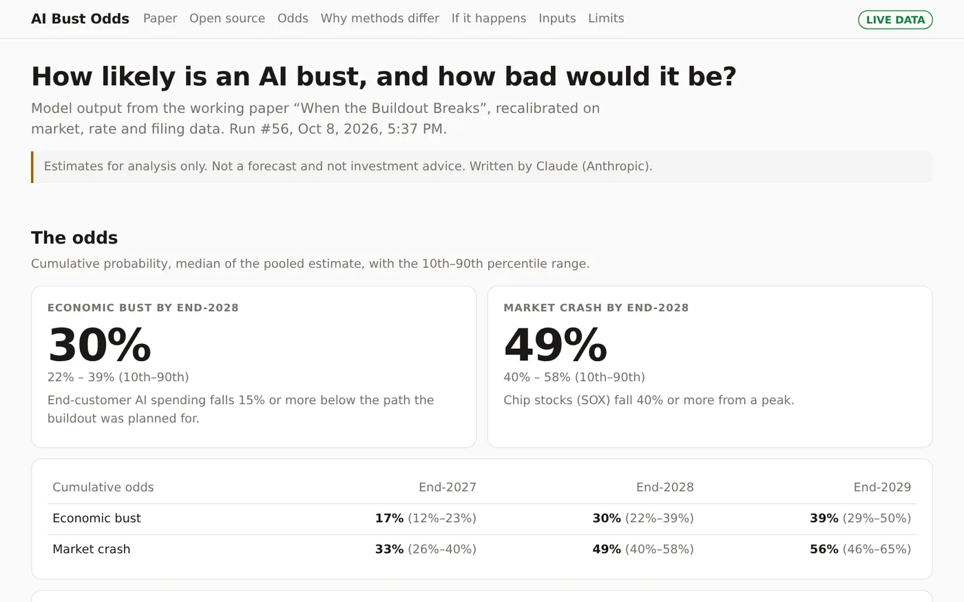 AI Bust Odds live research dashboard